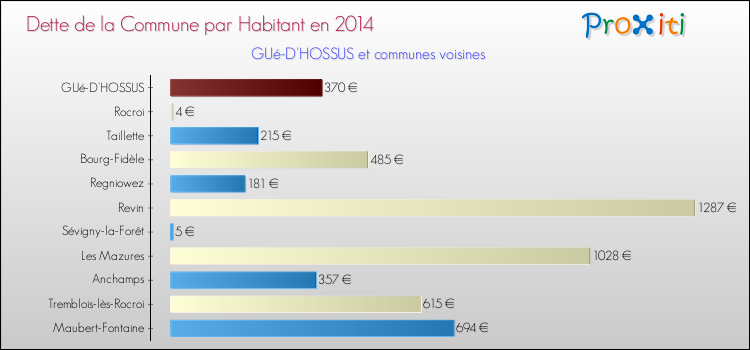 Dette par habitant de la commune en 2014 pour GUé-D'HOSSUS et les communes proches Comparaison de la dette par habitant de la commune en 2014 pour GUé-D'HOSSUS et les communes voisines