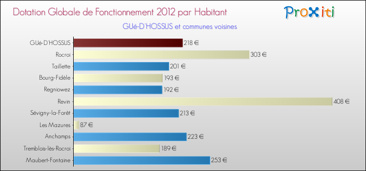 Montant des dotations globales de fonctionnement DGF par Habitant pour GUé-D'HOSSUS et les communes proches Comparaison des des dotations globales de fonctionnement DGF par habitant pour GUé-D'HOSSUS et les communes voisines