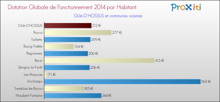 Montant des dotations globales de fonctionnement DGF par Habitant pour GUé-D'HOSSUS et les communes proches en 2014. Comparaison des des dotations globales de fonctionnement DGF par habitant pour GUé-D'HOSSUS et les communes voisines en 2014.