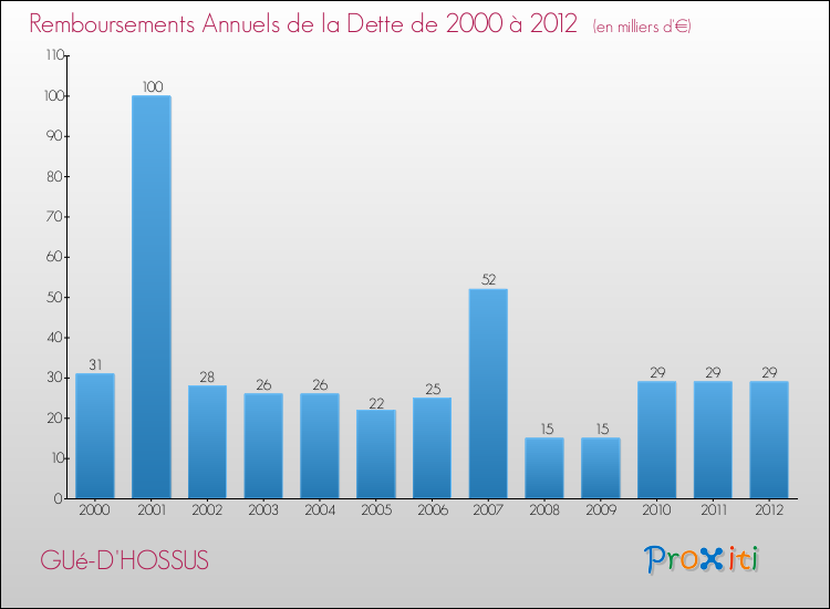 Evolution de l'annuité de la dette pour la commune de GUé-D'HOSSUS de 2000 à 2012 Annuités de la dette pour GUé-D'HOSSUS de 2000 à 2012