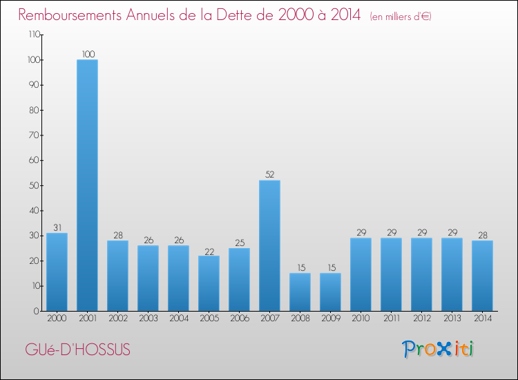 Evolution de l'annuité de la dette pour la commune de GUé-D'HOSSUS de 2000 à 2014 Annuités de la dette pour GUé-D'HOSSUS de 2000 à 2014