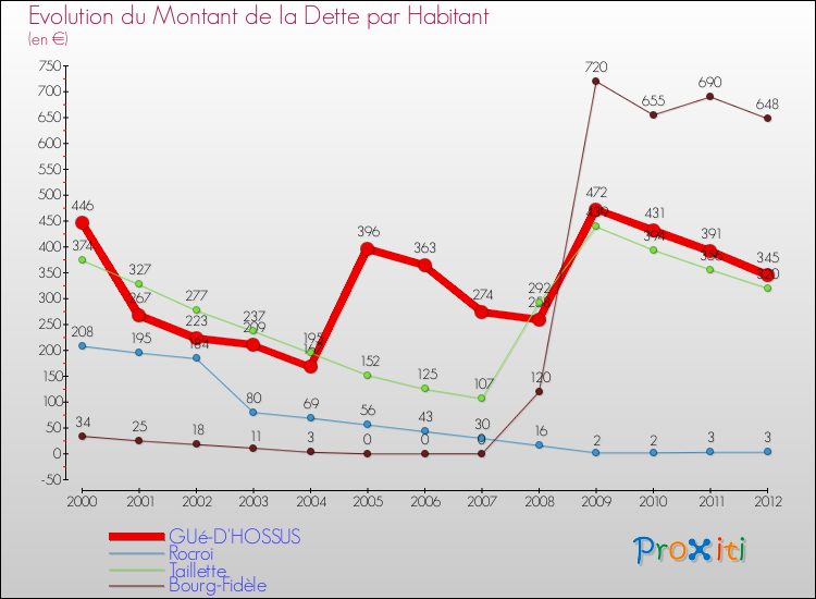 Evolution de la dette par habitant pour la commune de GUé-D'HOSSUS et les communes proches de 2000 à 2012 Comparaison de la dette par habitant pour GUé-D'HOSSUS et les communes voisines de 2000 à 2012