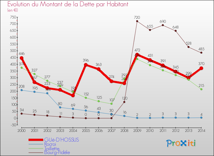 Evolution de la dette par habitant pour la commune de GUé-D'HOSSUS et les communes proches de 2000 à 2014 Comparaison de la dette par habitant pour GUé-D'HOSSUS et les communes voisines de 2000 à 2014