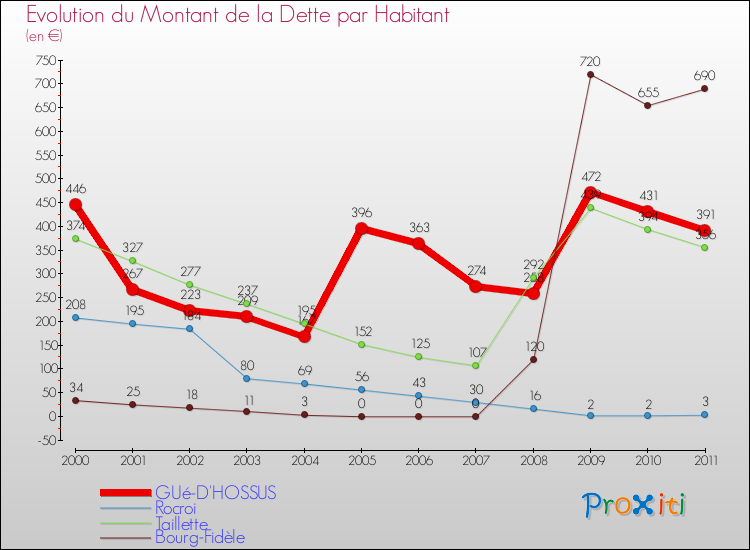 Evolution de la dette par habitant pour la commune de GUé-D'HOSSUS et les communes proches Comparaison de la dette par habitant pour GUé-D'HOSSUS et les communes voisines