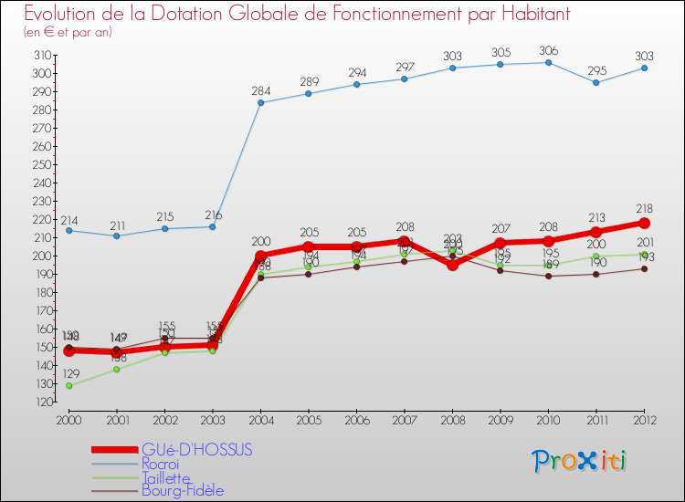 Evolution et montant de la dotation globale de fonctionnement par Habitant pour GUé-D'HOSSUS et les communes proches Comparaison des dotations globales de fonctionnement par habitant pour GUé-D'HOSSUS et les communes voisines