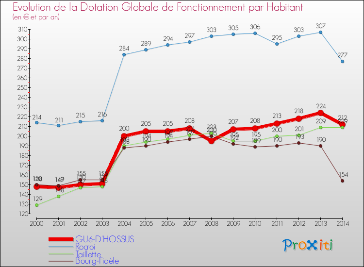 Evolution et montant de la dotation globale de fonctionnement par Habitant pour GUé-D'HOSSUS et les communes proches de 2000 à 2014. Comparaison des dotations globales de fonctionnement par habitant pour GUé-D'HOSSUS et les communes voisines de 2000 à 2014.