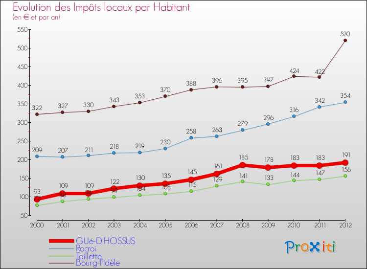 Evolution et montant des impôts locaux par Habitant pour GUé-D'HOSSUS et les communes proches Comparaison des impôts locaux par habitant pour GUé-D'HOSSUS et les communes voisines
