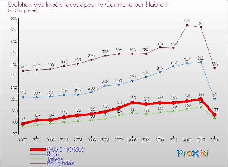 Evolution et montant des impôts locaux par Habitant pour GUé-D'HOSSUS et les communes proches de 2000 à 2014 Comparaison des impôts locaux par habitant pour GUé-D'HOSSUS et les communes voisines de 2000 à 2014
