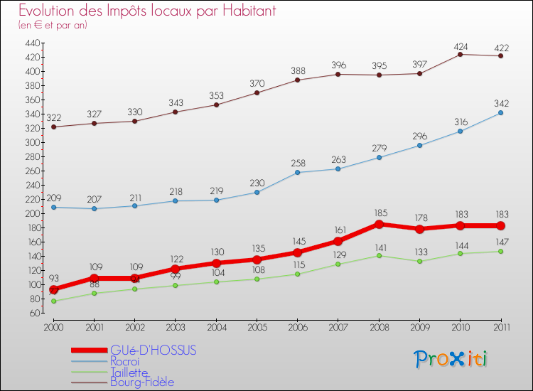Evolution et montant des impôts locaux par Habitant pour GUé-D'HOSSUS et les communes proches Comparaison des impôts locaux par habitant pour GUé-D'HOSSUS et les communes voisines