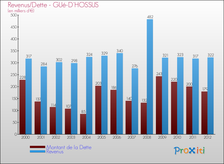 Evolution comparée de la dette et des revenus pour la commune de GUé-D'HOSSUS de 2000 à 2012 Comparaison de la dette et des revenus pour GUé-D'HOSSUS de 2000 à 2012