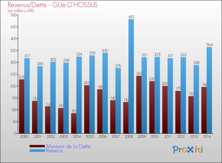 Evolution comparée de la dette et des revenus pour la commune de GUé-D'HOSSUS de 2000 à 2014 Comparaison de la dette et des revenus pour GUé-D'HOSSUS de 2000 à 2014