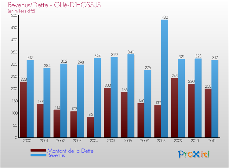 Evolution comparée de la dette et des revenus pour la commune de GUé-D'HOSSUS de 2000 à 2011 Comparaison de la dette et des revenus pour GUé-D'HOSSUS de 2000 à 2011