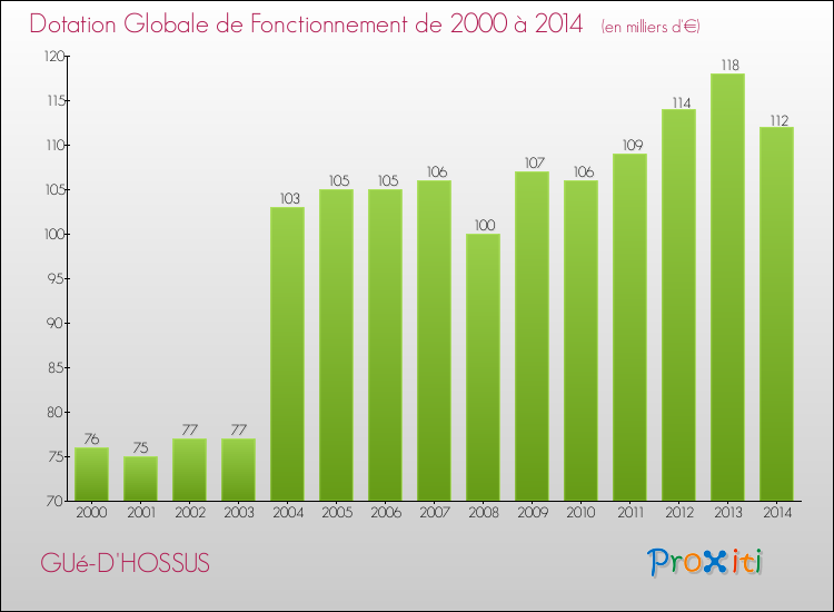 Evolution du montant de la Dotation Globale de Fonctionnement pour la commune de GUé-D'HOSSUS de 2000 à 2014 Evolution du montant de la Dotation Globale de Fonctionnement pour GUé-D'HOSSUS de 2000 à 2014