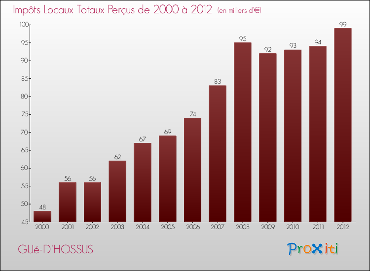 Evolution des Impôts Locaux pour la commune de GUé-D'HOSSUS de 2000 à 2012 Evolution des Impôts Locaux pour GUé-D'HOSSUS de 2000 à 2012