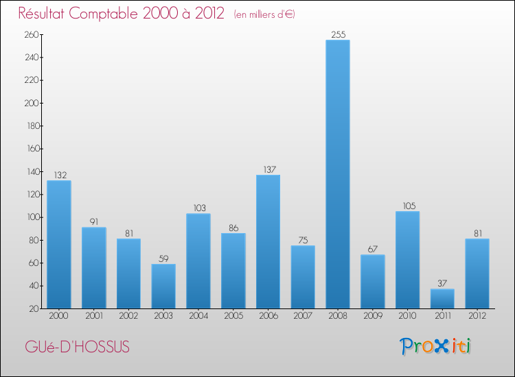 Evolution du résultat comptable pour la commune de GUé-D'HOSSUS de 2000 à 2012 Evolution du résultat comptable pour GUé-D'HOSSUS de 2000 à 2012