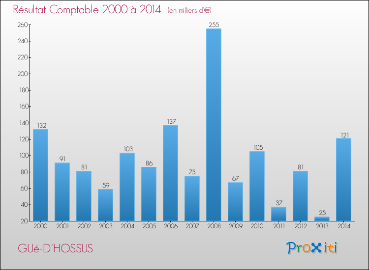 Evolution du résultat comptable pour la commune de GUé-D'HOSSUS de 2000 à 2014 Evolution du résultat comptable pour GUé-D'HOSSUS de 2000 à 2014