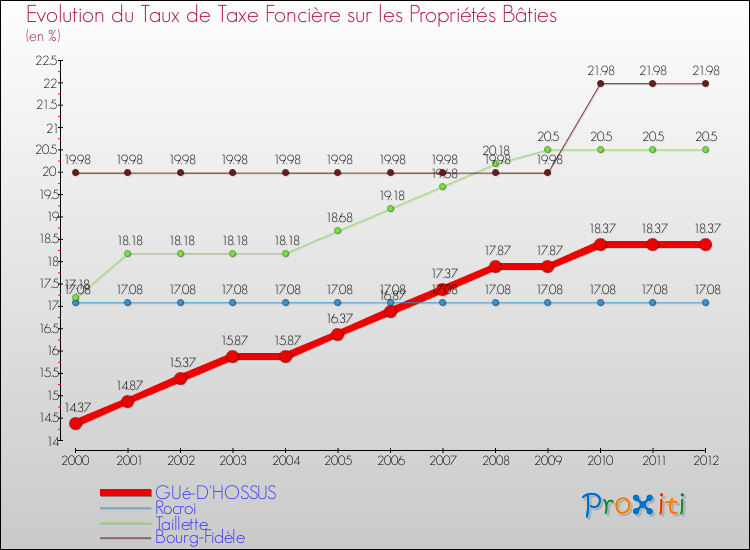 Evolution du taux de la taxe foncière sur le bati pour GUé-D'HOSSUS et les communes proches de 2000 à 2012 Comparaison des taux de taxe foncière sur le bati pour GUé-D'HOSSUS et les communes voisines de 2000 à 2012