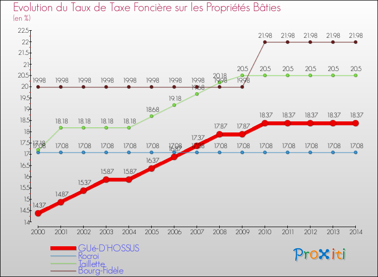 Evolution du taux de la taxe foncière sur le bati pour GUé-D'HOSSUS et les communes proches de 2000 à 2014 Comparaison des taux de taxe foncière sur le bati pour GUé-D'HOSSUS et les communes voisines de 2000 à 2014