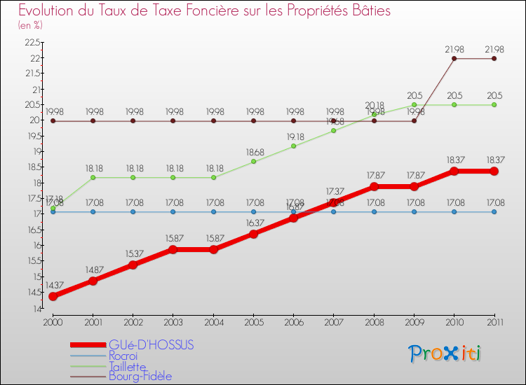 Evolution du taux de la taxe foncière sur le bati pour GUé-D'HOSSUS et les communes proches Comparaison des taux de taxe foncière sur le bati pour GUé-D'HOSSUS et les communes voisines