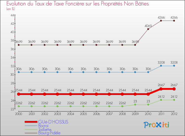 Evolution du taux de la taxe foncière sur les immeubles et terrains non batis pour GUé-D'HOSSUS et les communes proches de 2000 à 2012 Comparaison des taux de la taxe foncière sur les immeubles et terrains non batis pour GUé-D'HOSSUS et les communes voisines de 2000 à 2012