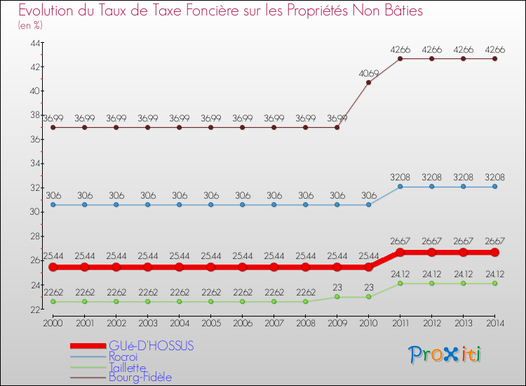 Evolution du taux de la taxe foncière sur les immeubles et terrains non batis pour GUé-D'HOSSUS et les communes proches de 2000 à 2014 Comparaison des taux de la taxe foncière sur les immeubles et terrains non batis pour GUé-D'HOSSUS et les communes voisines de 2000 à 2014