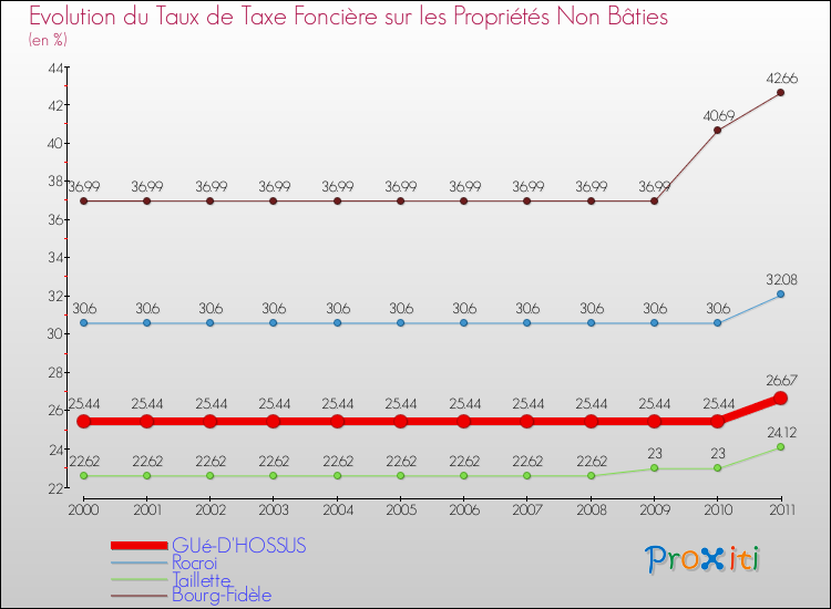 Evolution du taux de la taxe foncière sur les immeubles et terrains non batis pour GUé-D'HOSSUS et les communes proches Comparaison des taux de la taxe foncière sur les immeubles et terrains non batis pour GUé-D'HOSSUS et les communes voisines