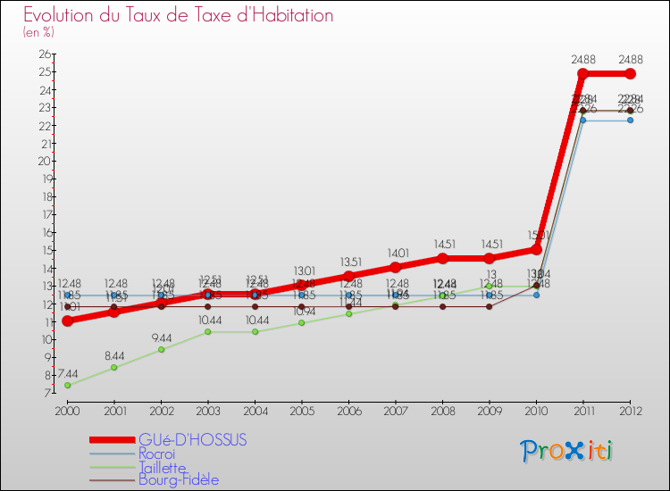 Evolution du taux de la taxe d'habitation pour GUé-D'HOSSUS et les communes proches Comparaison des taux de la taxe d'habitation pour GUé-D'HOSSUS et les communes voisines