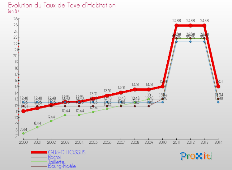 Evolution du taux de la taxe d'habitation pour GUé-D'HOSSUS et les communes proches de 2000 à 2014 Comparaison des taux de la taxe d'habitation pour GUé-D'HOSSUS et les communes voisines de 2000 à 2014