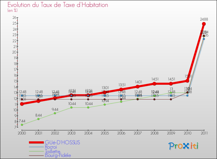Evolution du taux de la taxe d'habitation pour GUé-D'HOSSUS et les communes proches Comparaison des taux de la taxe d'habitation pour GUé-D'HOSSUS et les communes voisines