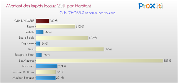 Montant des impôts locaux par Habitant pour GUé-D'HOSSUS et les communes proches Comparaison des impôts locaux par habitant pour GUé-D'HOSSUS et les communes voisines