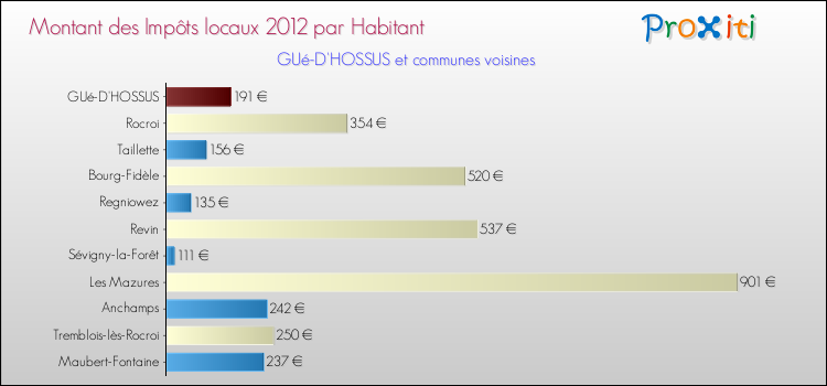 Montant des impôts locaux par Habitant pour GUé-D'HOSSUS et les communes proches Comparaison des impôts locaux par habitant pour GUé-D'HOSSUS et les communes voisines
