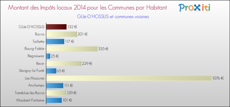 Montant des impôts locaux par Habitant pour GUé-D'HOSSUS et les communes proches en 2014 Comparaison des impôts locaux par habitant pour GUé-D'HOSSUS et les communes voisines en 2014
