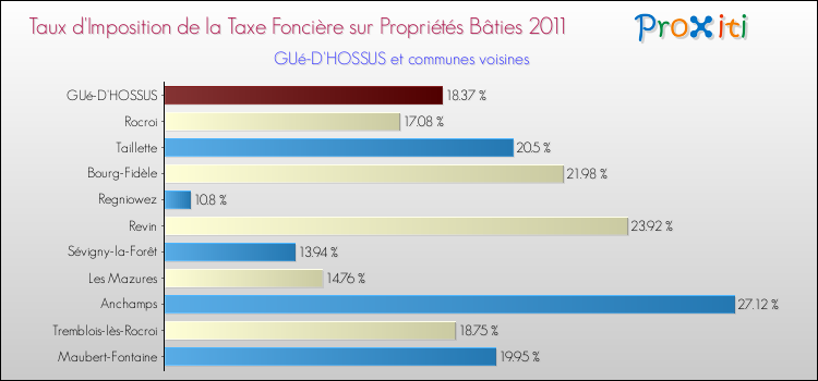 Taux d'imposition de la taxe foncière sur le bati 2011 pour GUé-D'HOSSUS et les communes proches Comparaison des taux d'imposition de la taxe foncière sur le bati 2011 pour GUé-D'HOSSUS et les communes voisines