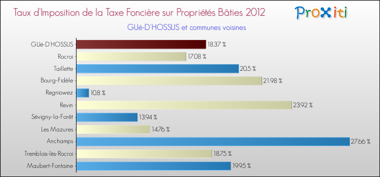 Taux d'imposition de la taxe foncière sur le bati 2012 pour GUé-D'HOSSUS et les communes proches Comparaison des taux d'imposition de la taxe foncière sur le bati 2012 pour GUé-D'HOSSUS et les communes voisines