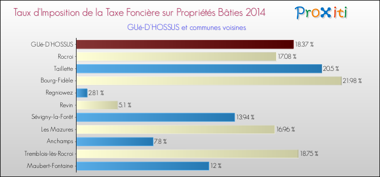 Taux d'imposition de la taxe foncière sur le bati 2014 pour GUé-D'HOSSUS et les communes proches Comparaison des taux d'imposition de la taxe foncière sur le bati 2014 pour GUé-D'HOSSUS et les communes voisines