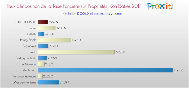 Taux d'imposition de la taxe foncière sur les immeubles et terrains non batis 2011 pour GUé-D'HOSSUS et les communes proches Comparaison des taux d'imposition de la taxe foncière sur les immeubles et terrains non batis 2011 pour GUé-D'HOSSUS et les communes voisines