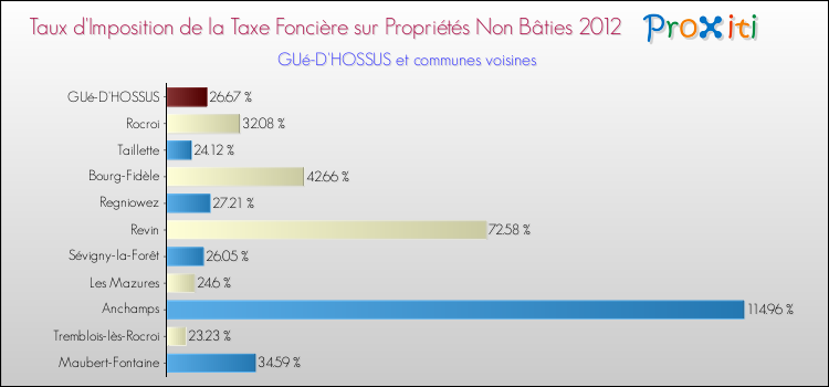 Taux d'imposition de la taxe foncière sur les immeubles et terrains non batis 2012 pour GUé-D'HOSSUS et les communes proches Comparaison des taux d'imposition de la taxe foncière sur les immeubles et terrains non batis 2012 pour GUé-D'HOSSUS et les communes voisines