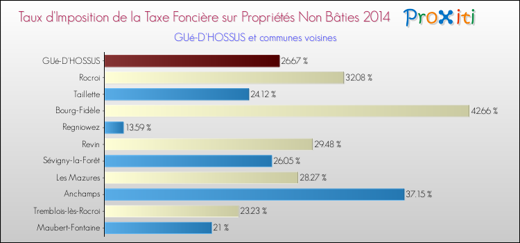 Taux d'imposition de la taxe foncière sur les immeubles et terrains non batis 2014 pour GUé-D'HOSSUS et les communes proches Comparaison des taux d'imposition de la taxe foncière sur les immeubles et terrains non batis 2014 pour GUé-D'HOSSUS et les communes voisines