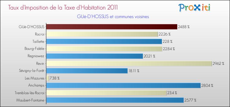 Taux d'imposition de la taxe d'habitation 2011 pour GUé-D'HOSSUS et les communes proches Comparaison des taux d'imposition de la taxe d'habitation 2011 pour GUé-D'HOSSUS et les communes voisines