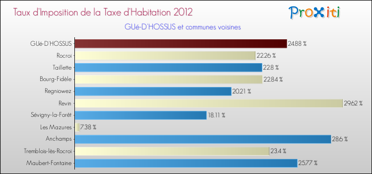 Taux d'imposition de la taxe d'habitation 2012 pour GUé-D'HOSSUS et les communes proches Comparaison des taux d'imposition de la taxe d'habitation 2012 pour GUé-D'HOSSUS et les communes voisines