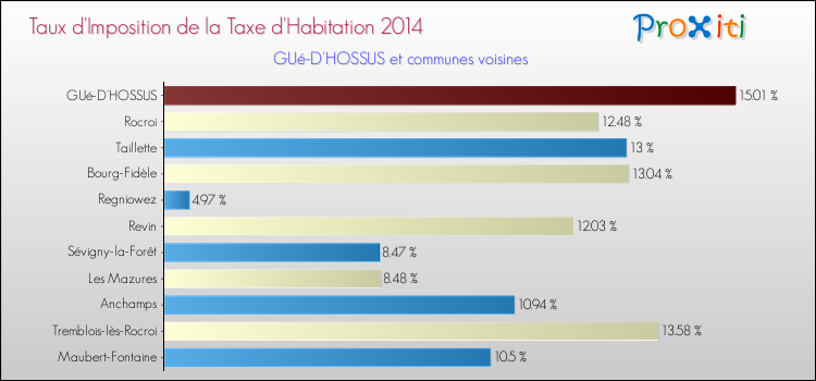 Taux d'imposition de la taxe d'habitation 2014 pour GUé-D'HOSSUS et les communes proches Comparaison des taux d'imposition de la taxe d'habitation 2014 pour GUé-D'HOSSUS et les communes voisines