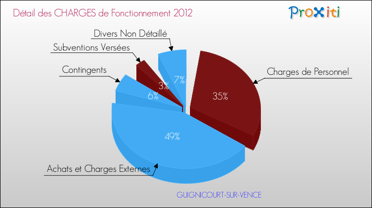 Décomposition des Charges de Fonctionnement 2012 de la commune de GUIGNICOURT-SUR-VENCE Charges de Fonctionnement 2012 pour la commune de GUIGNICOURT-SUR-VENCE