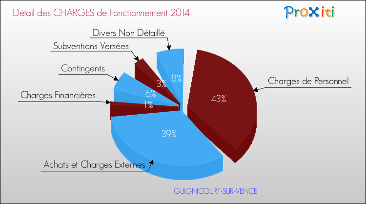 Décomposition des Charges de Fonctionnement 2014 de la commune de GUIGNICOURT-SUR-VENCE Charges de Fonctionnement 2014 pour la commune de GUIGNICOURT-SUR-VENCE
