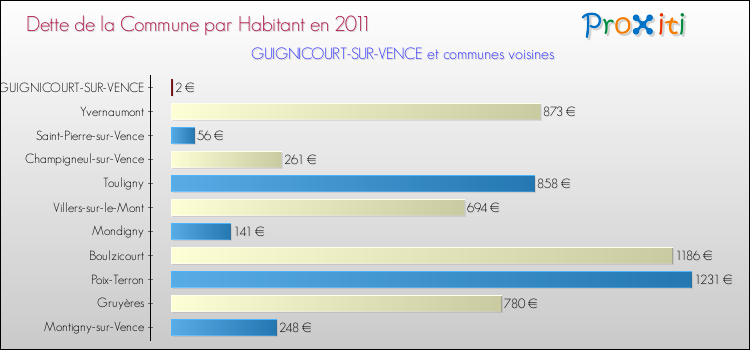 Dette par habitant de la commune en 2011 pour GUIGNICOURT-SUR-VENCE et les communes proches Comparaison de la dette par habitant de la commune en 2011 pour GUIGNICOURT-SUR-VENCE et les communes voisines