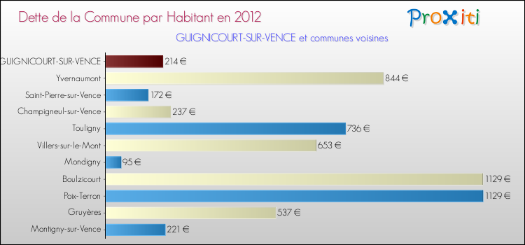 Dette par habitant de la commune en 2012 pour GUIGNICOURT-SUR-VENCE et les communes proches Comparaison de la dette par habitant de la commune en 2012 pour GUIGNICOURT-SUR-VENCE et les communes voisines