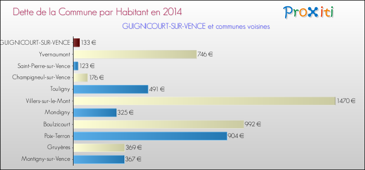 Dette par habitant de la commune en 2014 pour GUIGNICOURT-SUR-VENCE et les communes proches Comparaison de la dette par habitant de la commune en 2014 pour GUIGNICOURT-SUR-VENCE et les communes voisines