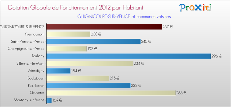 Montant des dotations globales de fonctionnement DGF par Habitant pour GUIGNICOURT-SUR-VENCE et les communes proches Comparaison des des dotations globales de fonctionnement DGF par habitant pour GUIGNICOURT-SUR-VENCE et les communes voisines
