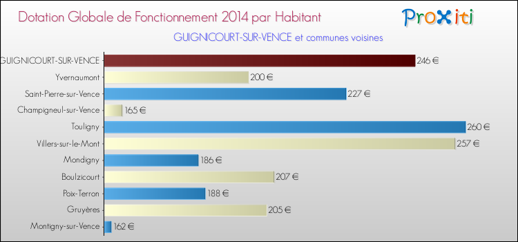 Montant des dotations globales de fonctionnement DGF par Habitant pour GUIGNICOURT-SUR-VENCE et les communes proches en 2014. Comparaison des des dotations globales de fonctionnement DGF par habitant pour GUIGNICOURT-SUR-VENCE et les communes voisines en 2014.
