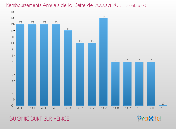 Evolution de l'annuité de la dette pour la commune de GUIGNICOURT-SUR-VENCE de 2000 à 2012 Annuités de la dette pour GUIGNICOURT-SUR-VENCE de 2000 à 2012