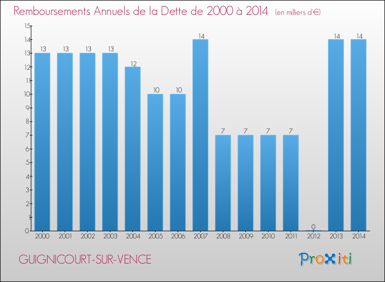Evolution de l'annuité de la dette pour la commune de GUIGNICOURT-SUR-VENCE de 2000 à 2014 Annuités de la dette pour GUIGNICOURT-SUR-VENCE de 2000 à 2014